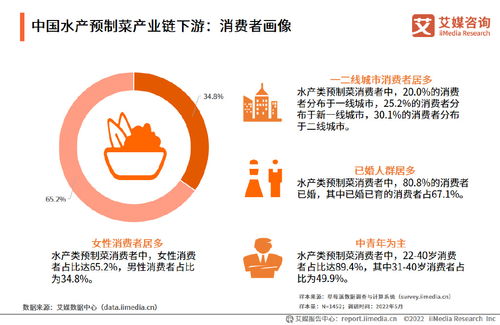 艾媒咨询 2022 2023年中国水产类预制菜产业研究及竞争格局监测报告